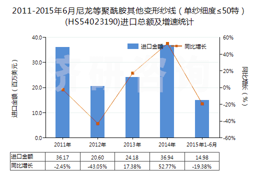 2011-2015年6月尼龍等聚酰胺其他變形紗線（單紗細(xì)度≤50特）(HS54023190)進(jìn)口總額及增速統(tǒng)計